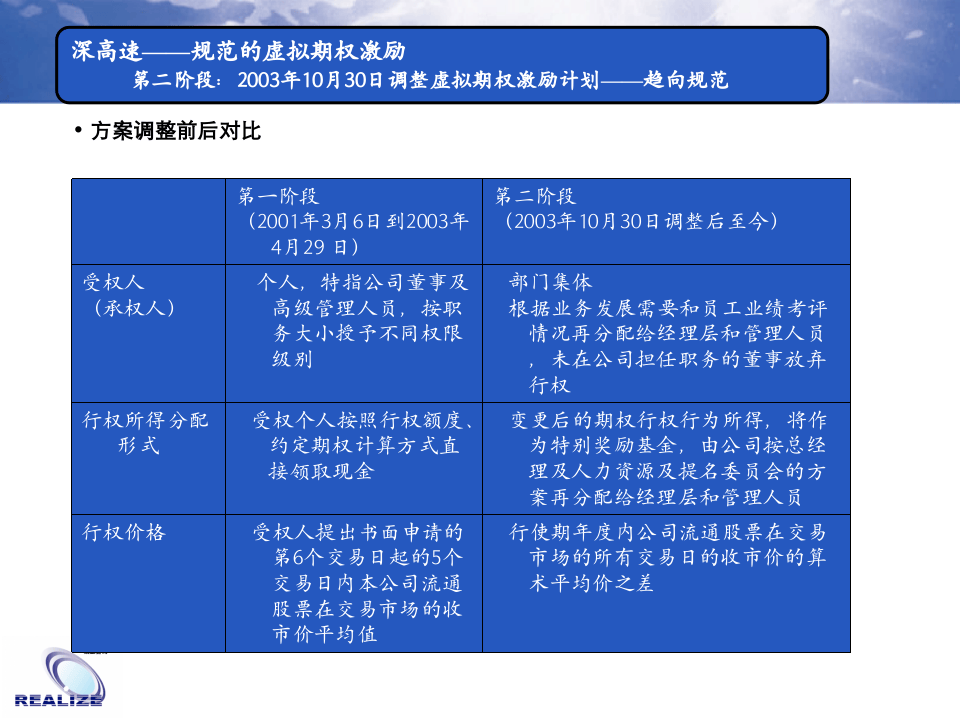 深高速——规范的虚拟期权激励.ppt 第4页