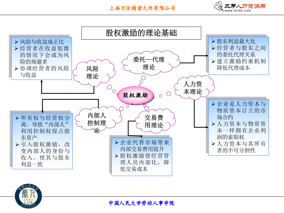 年薪制员工股权激励方案.ppt 第3页