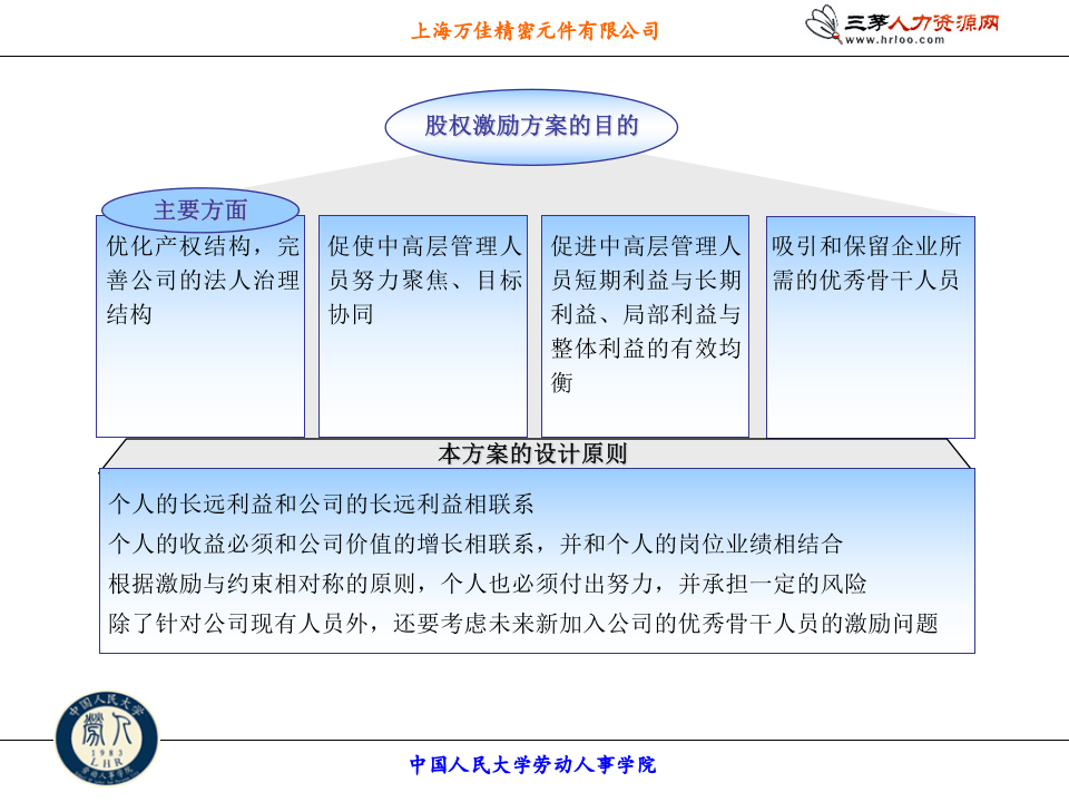 年薪制员工股权激励方案.ppt 第5页