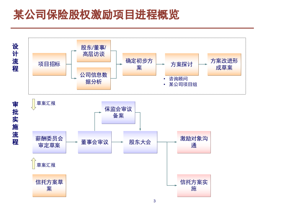 某股份公司首期股权激励计划草案.ppt 第3页