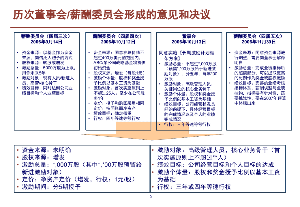 某股份公司首期股权激励计划草案.ppt 第5页