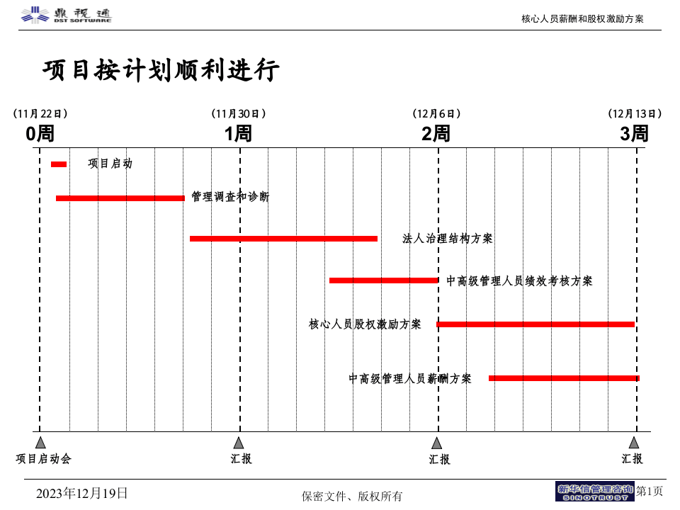 鼎视通核心人员薪酬股权激励方案.ppt 第2页