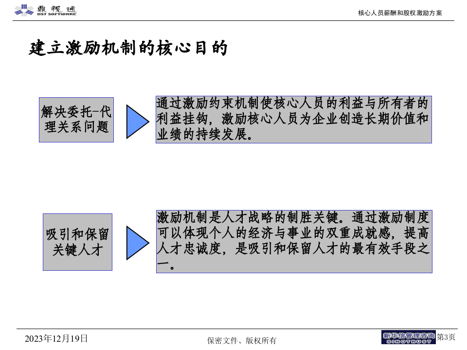鼎视通核心人员薪酬股权激励方案.ppt 第4页