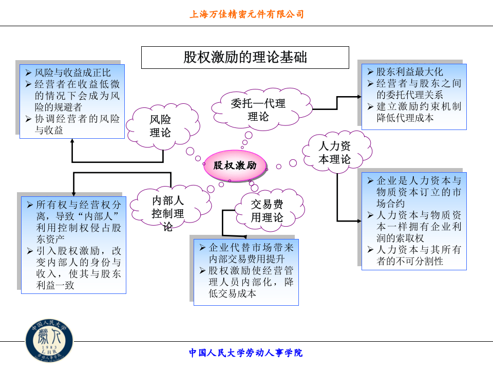 年薪制员工股权激励方案.ppt 第3页