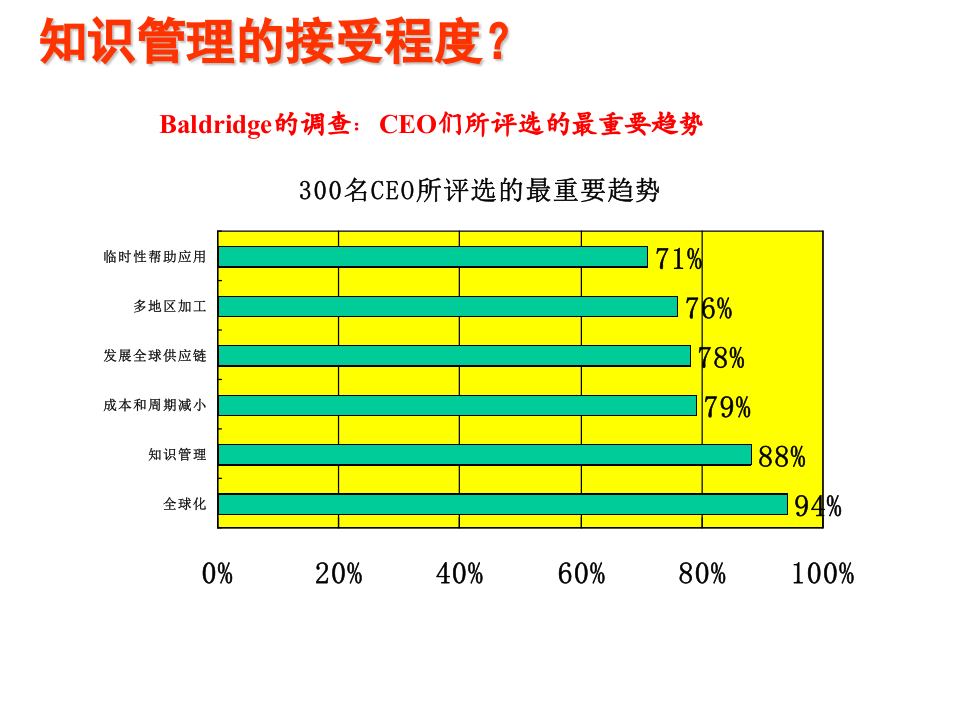 知识管理高级培训.ppt 第4页