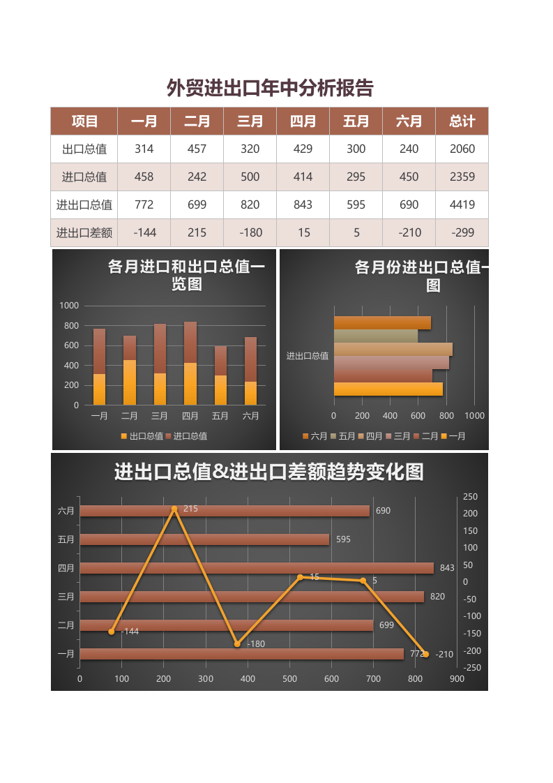 外贸进出口年中分析报告Excel图表.xlsx 第1页
