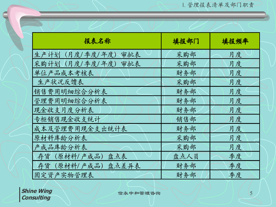 管理报表培训资料.ppt 第5页