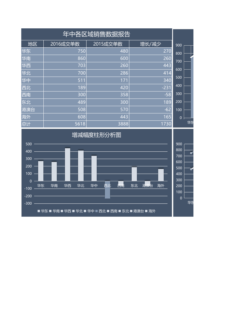 年中各区域销量数据报告Excel图表_13.xlsx 第1页