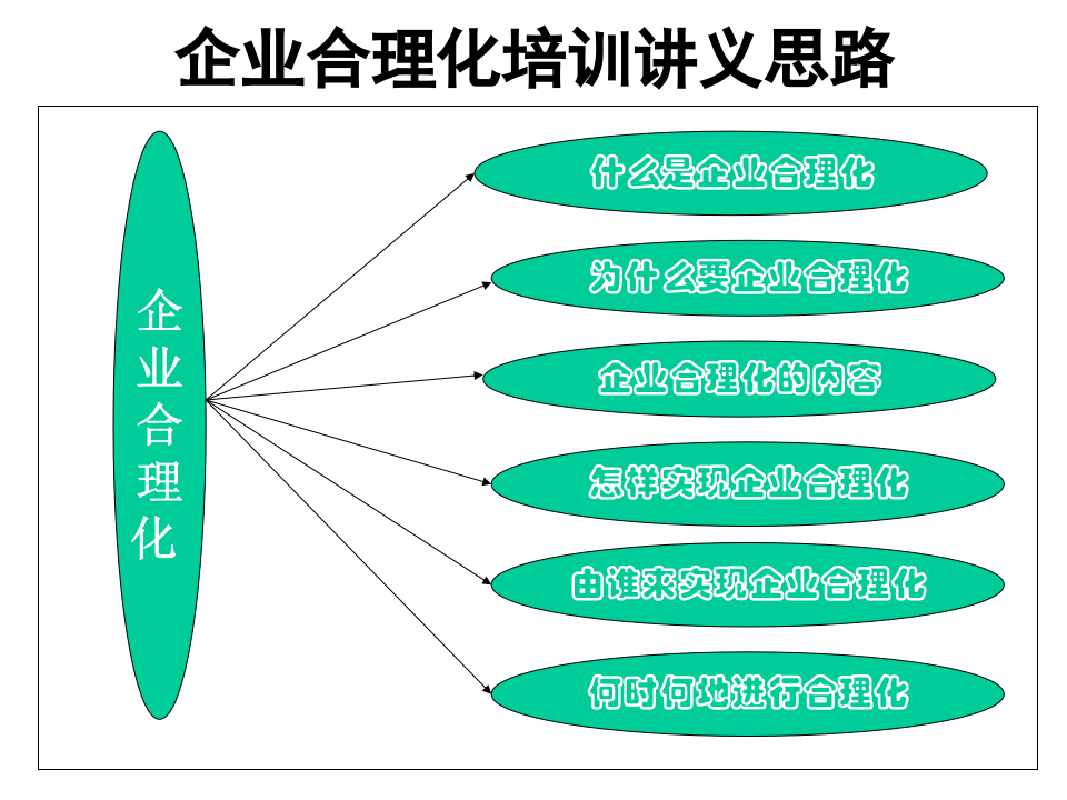 企业合理化(QCDD)培训讲义(1).ppt 第3页
