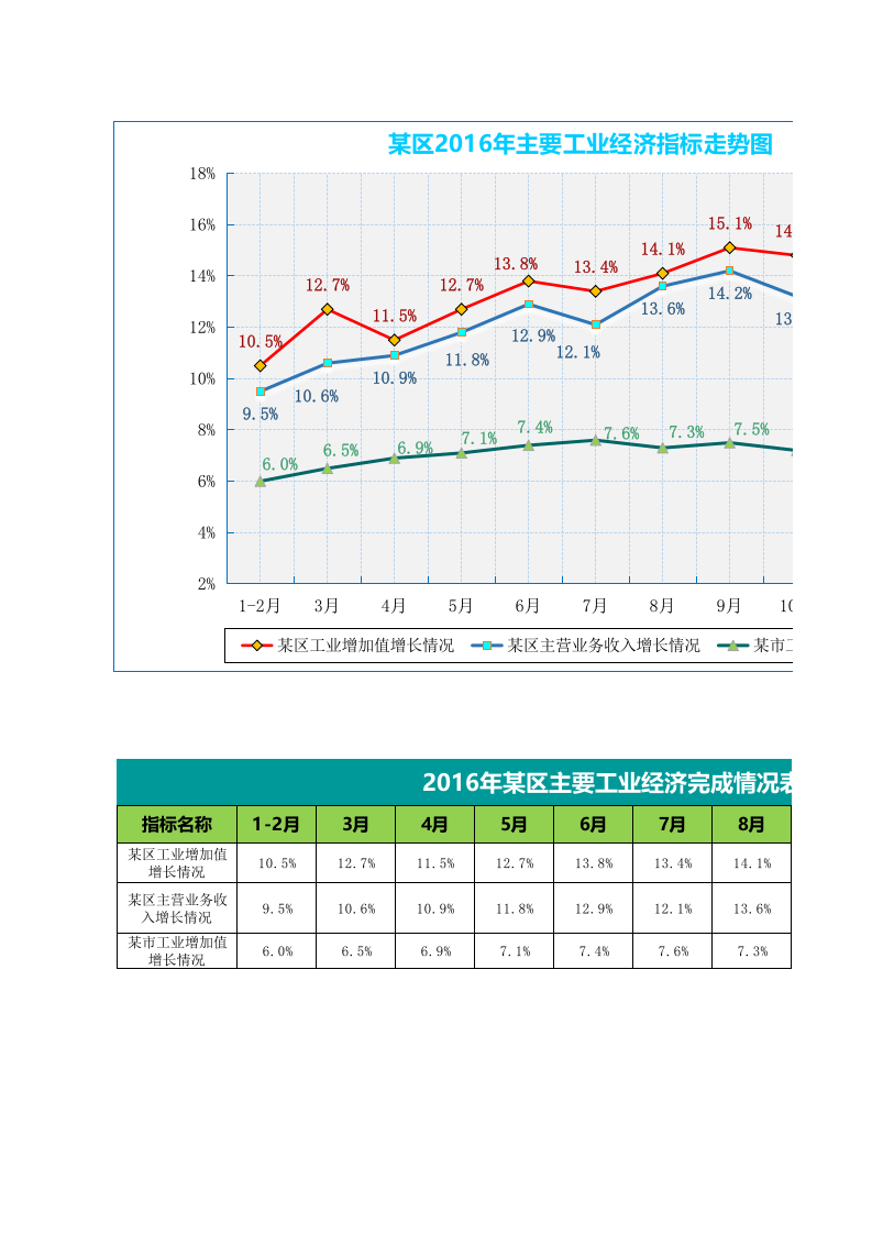 某区主要工业经济指标走势图_9.xls 第1页