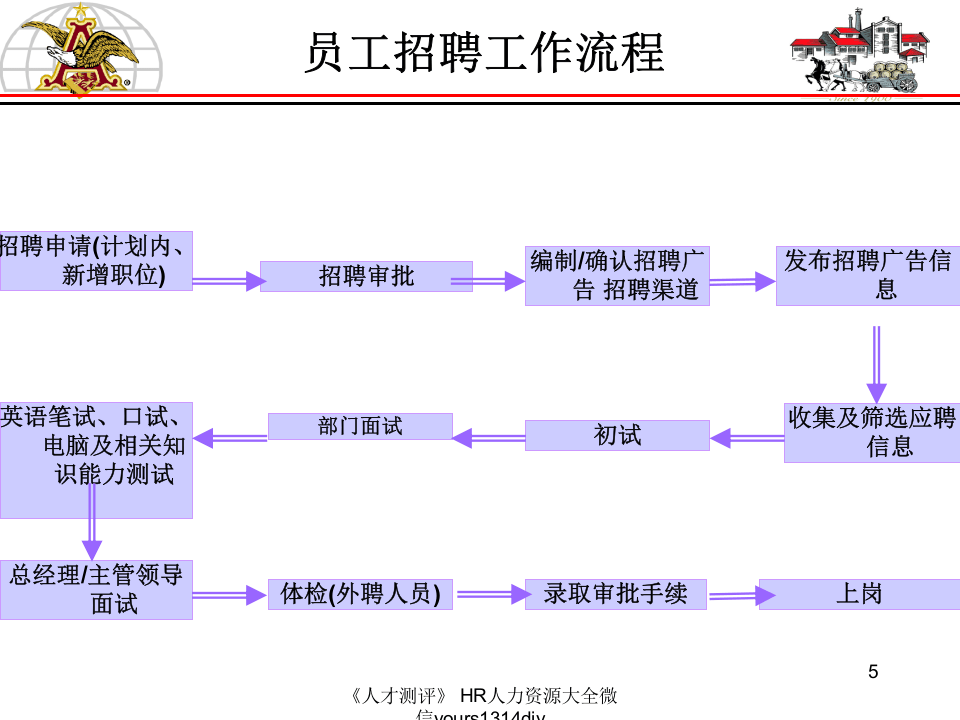 【制度流程】哈啤集团-招聘政策与流程-19页.ppt 第5页