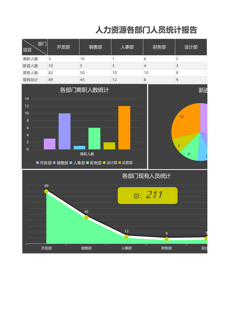 各部门人员统计报告Excel图表.xlsx 第1页
