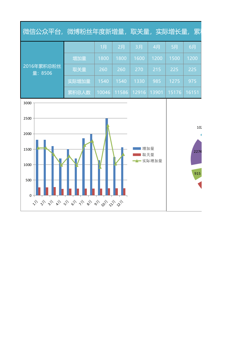 粉丝年度统计分析表Excel图表.xlsx 第1页