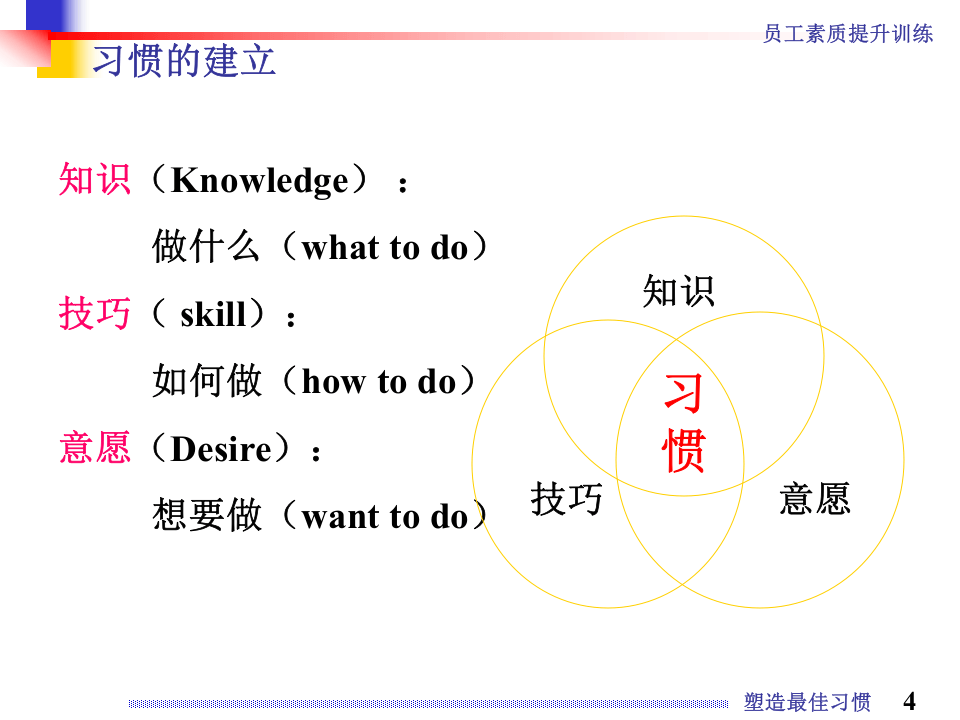 塑造最佳习惯.ppt 第4页