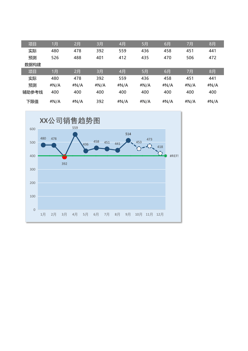 预测数据的折线图.xlsx 第1页