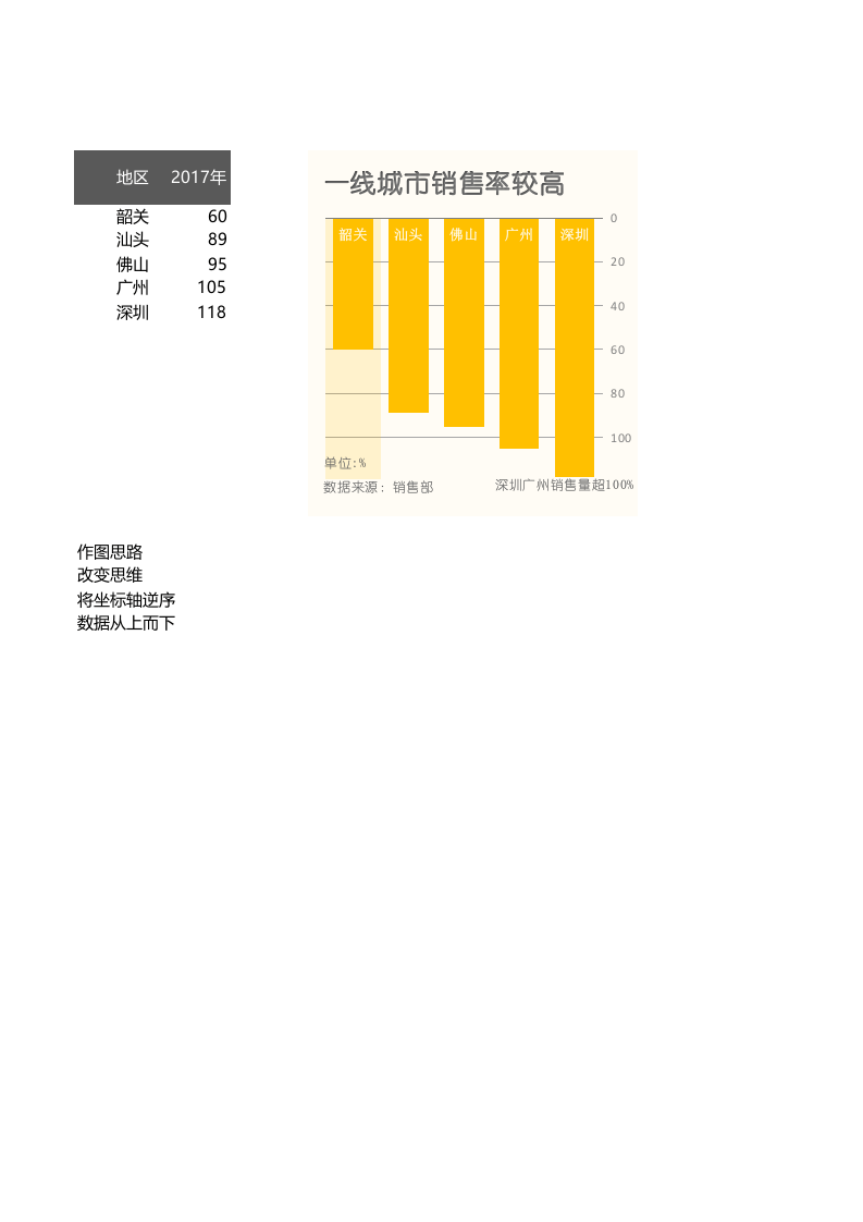 逆序柱形图.xlsx 第1页