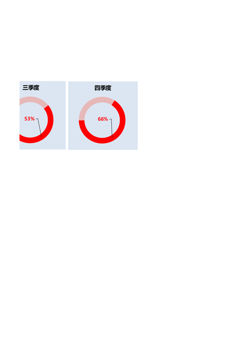 百分比圆环图-季度对比.xlsx 第2页