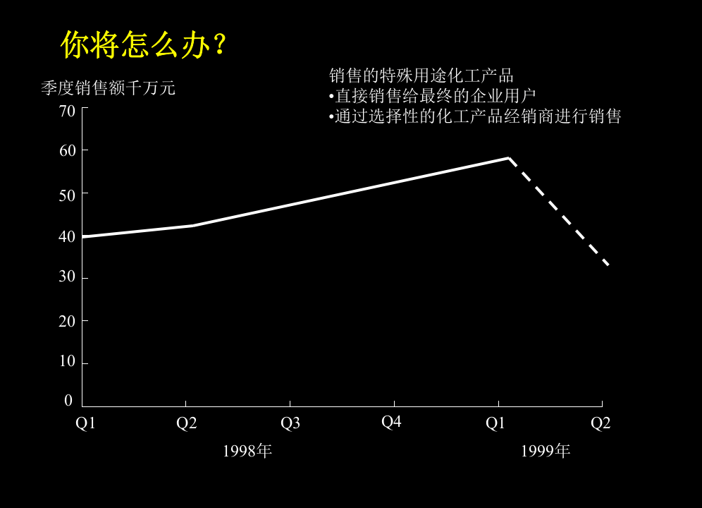 麦肯锡：中石化公司营销培训.ppt 第4页