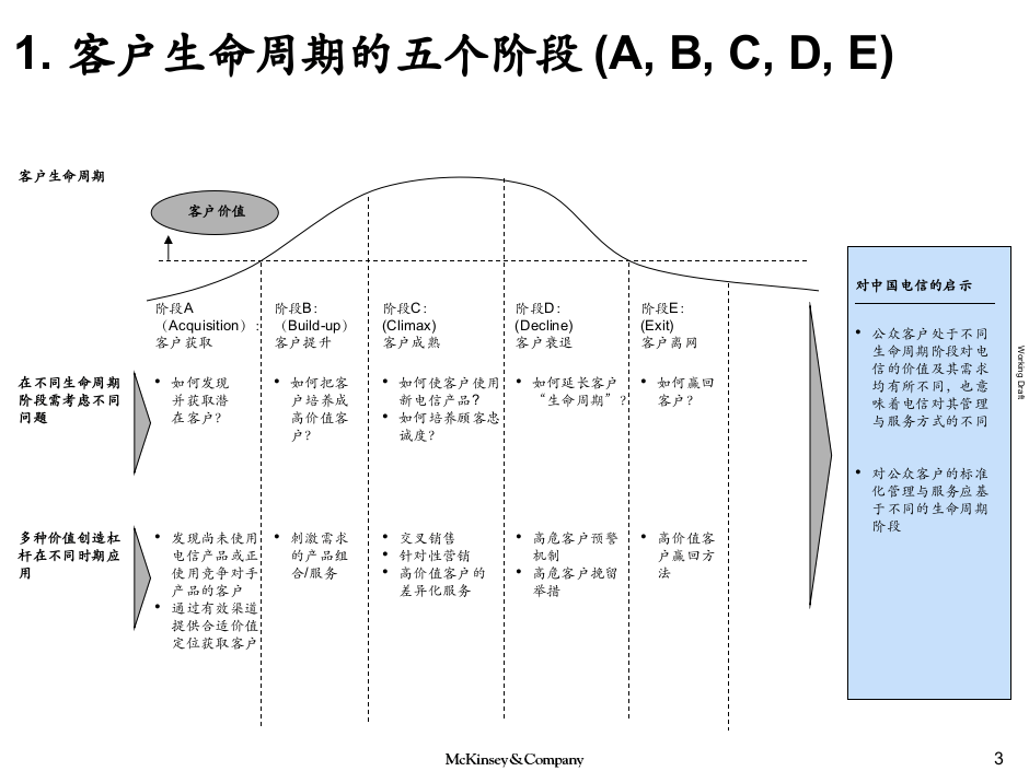 麦肯锡：客户生命周期管理培训（中国电信）.ppt 第4页