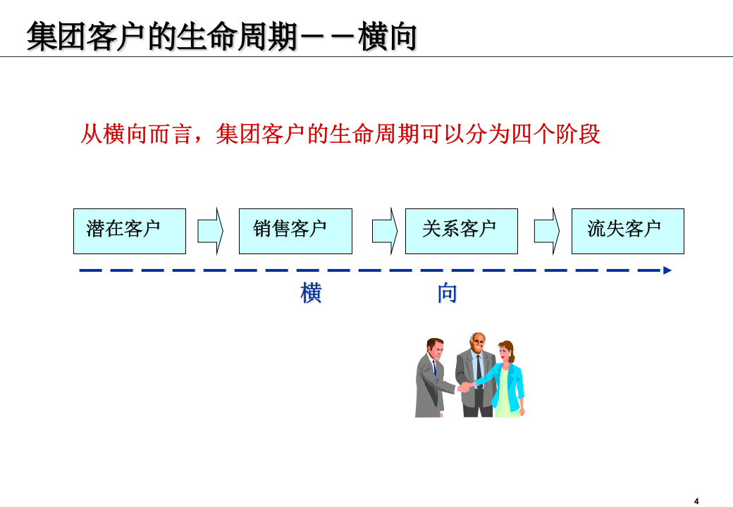 罗兰贝格 中国联通集团客户销售谋略培训.ppt 第4页