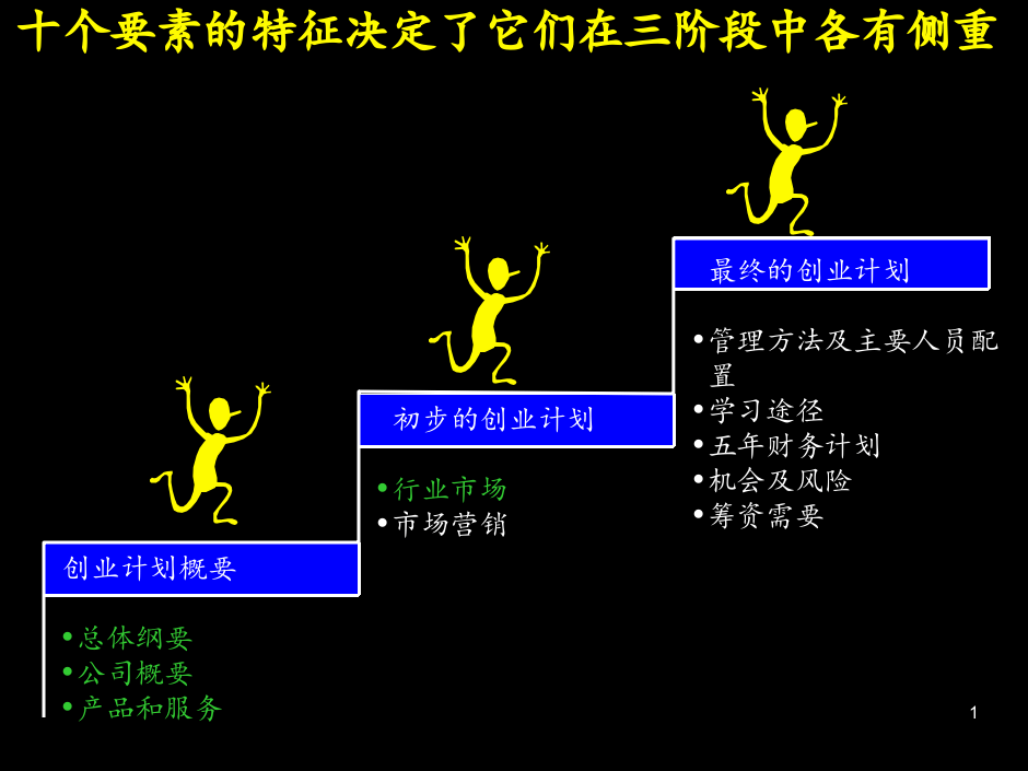 商业计划书中的十大要素.ppt 第2页
