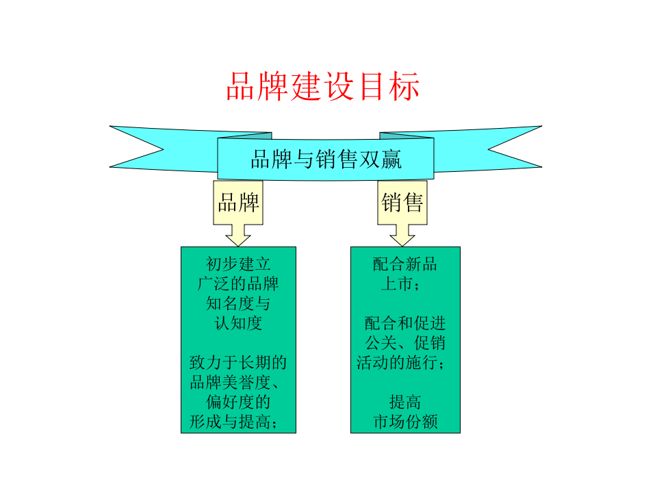 品牌规划与建设.ppt 第3页