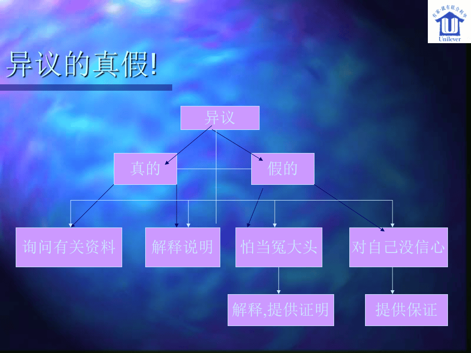 联合利华专业销售技巧培训.ppt 第5页