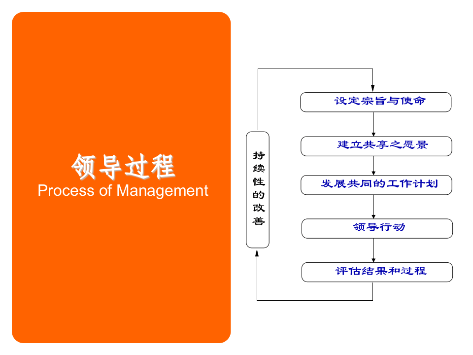 惠普内部领导培训讲义.ppt 第3页