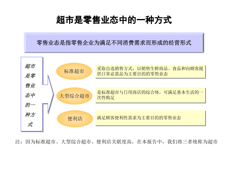 某集团超市业务分析报告.ppt 第3页