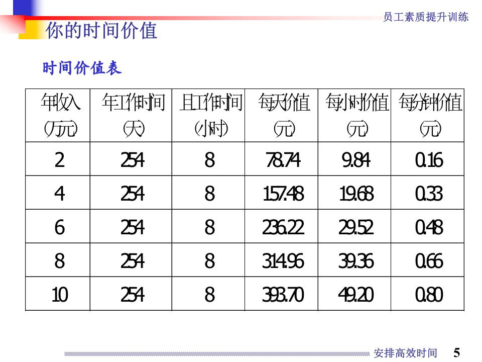 高效安排时间.ppt 第5页