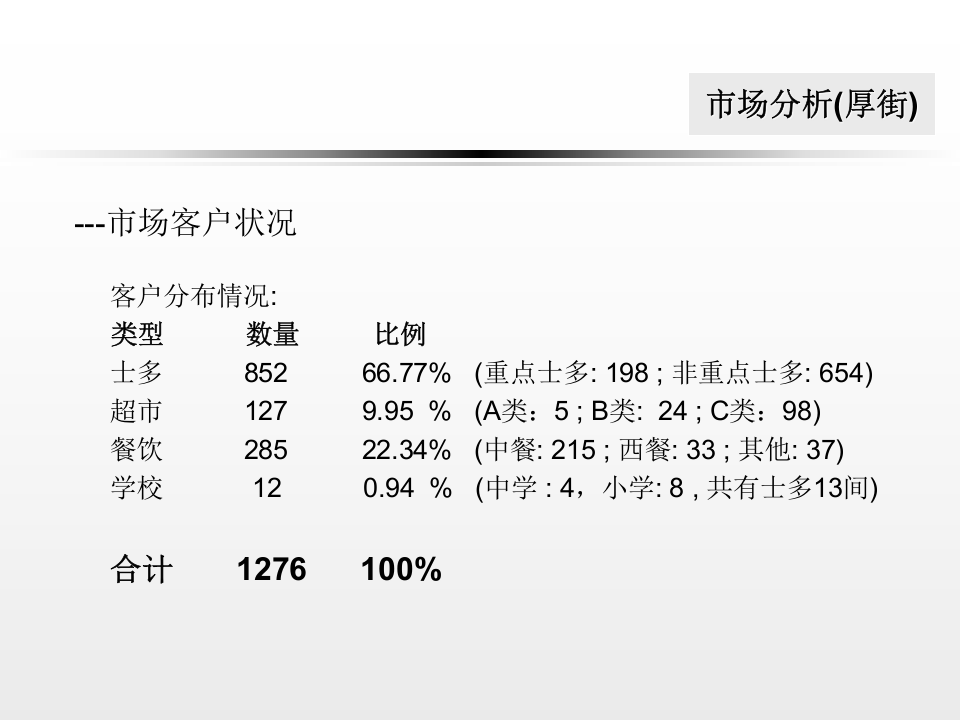 东莞XX销售计划.ppt 第3页