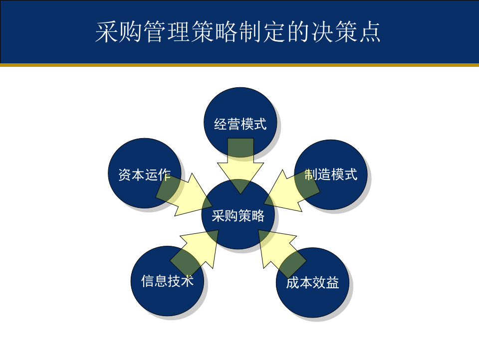 采购策略和谈判技巧.ppt 第3页