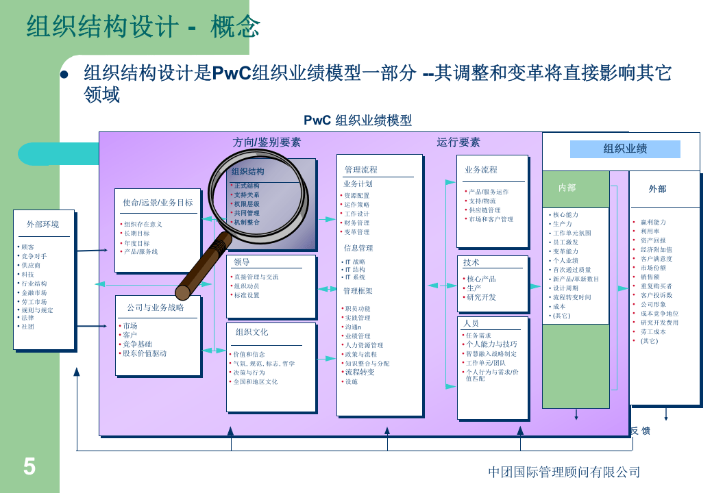 北京电子控股组织结构培训.ppt 第5页