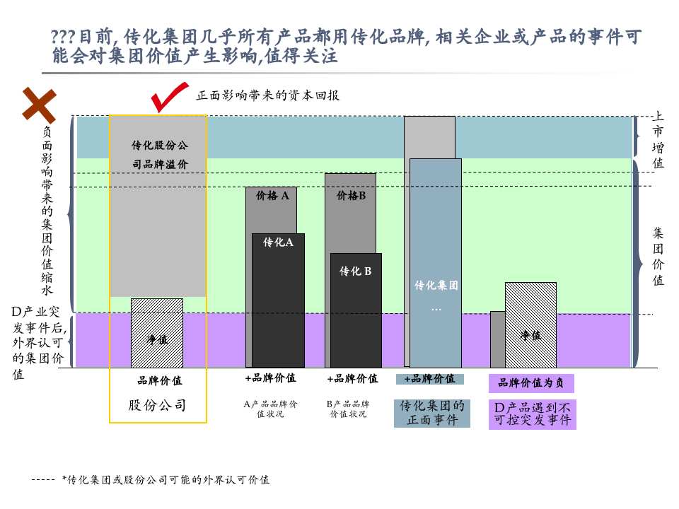 XX集团品牌规划建议书(1).ppt 第3页