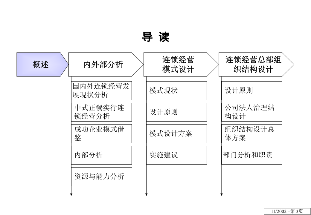 &times;&times;股份有限公司连锁经营方案设计.ppt 第3页