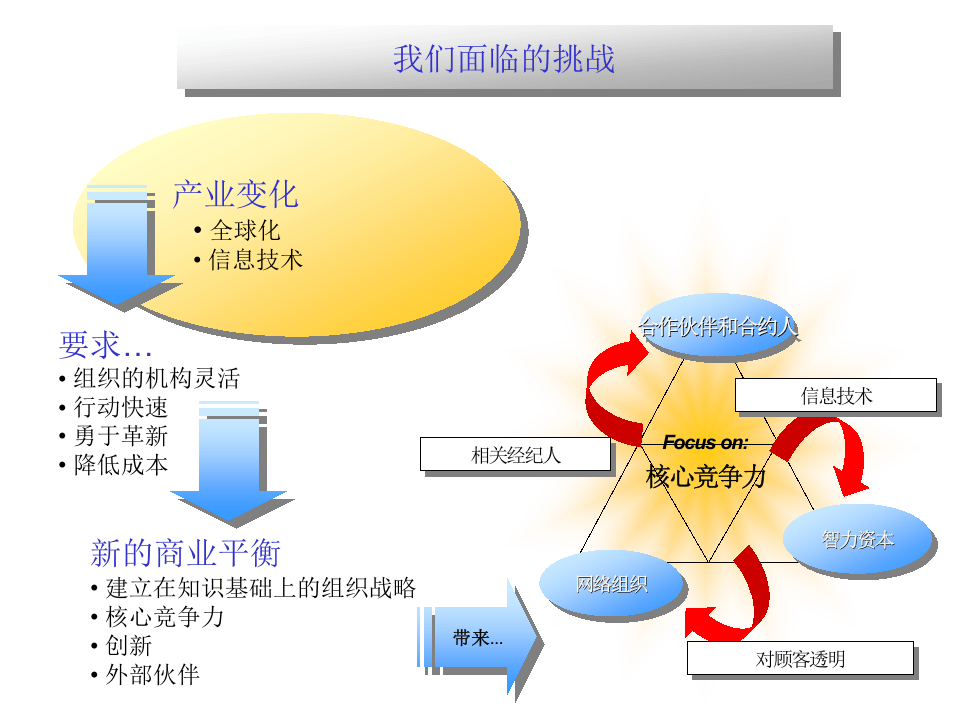 【实例】中化石油中心 招聘面试内部培训讲义-53页.ppt 第3页