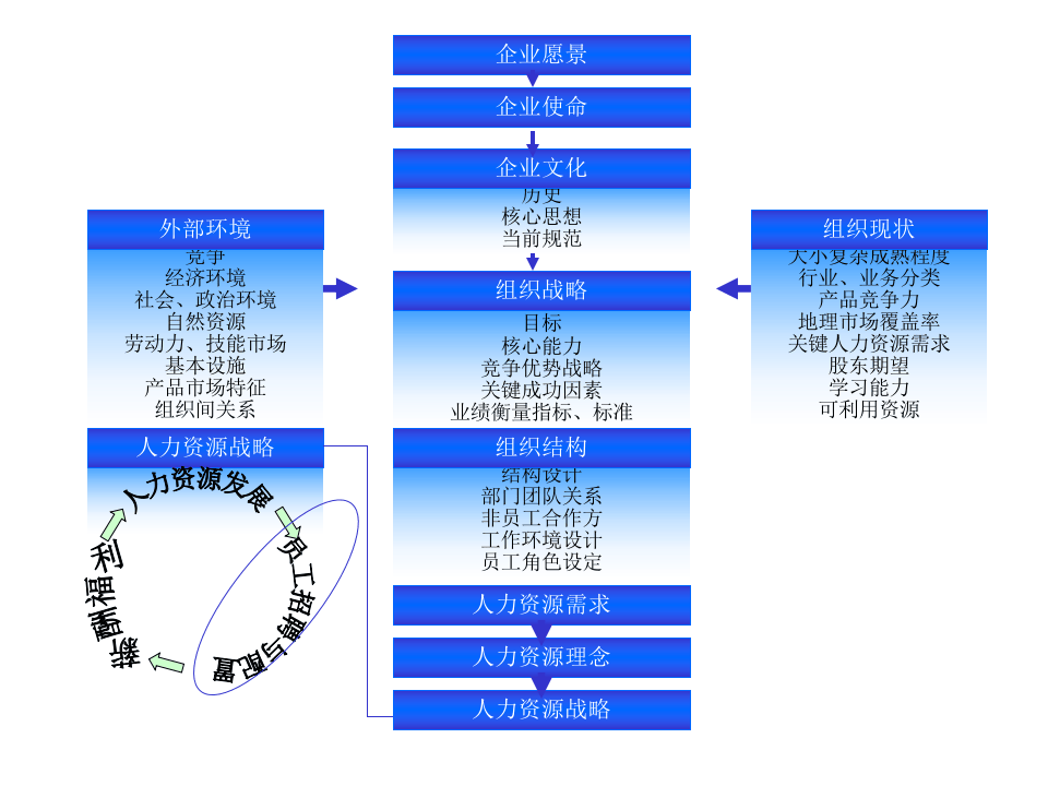 【实例】中化石油中心 招聘面试内部培训讲义-53页.ppt 第5页