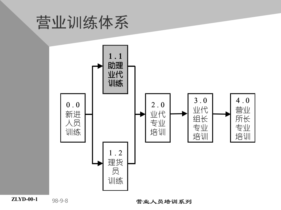 01助代-前言助理业代培训系列(ppt 5).PPT 第2页