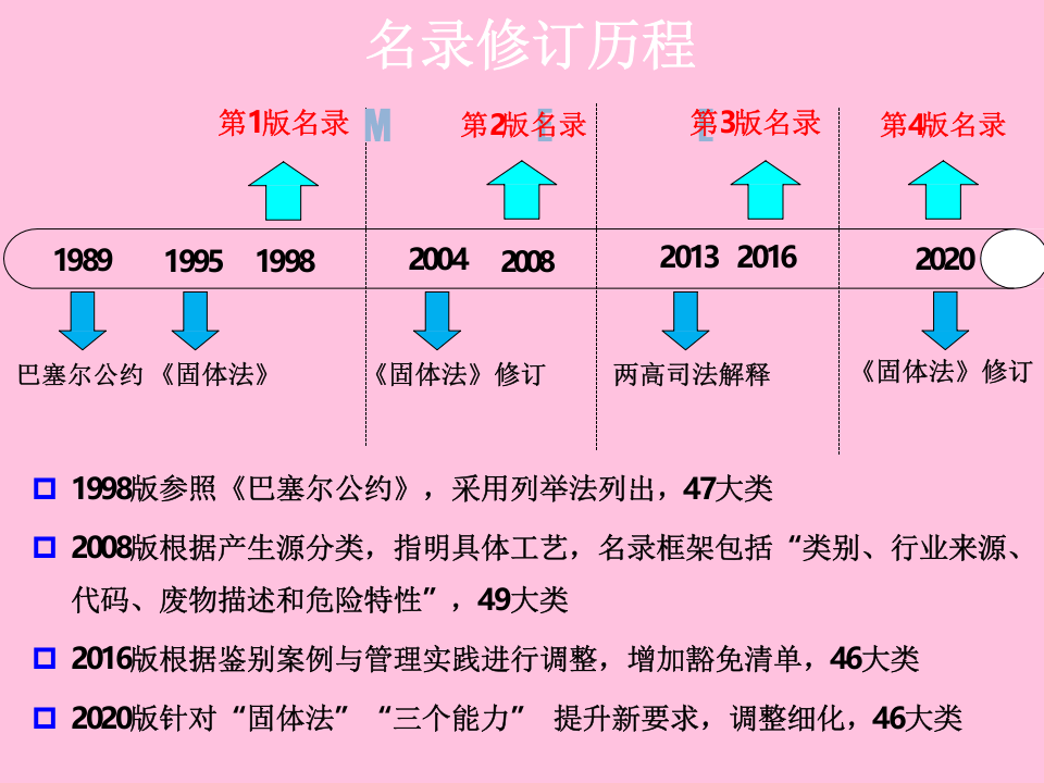 44.《国家危险废物名录》及鉴别标准的修订-中国环境科学院.pptx 第3页