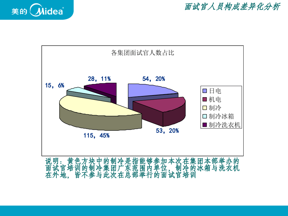 美的校园招聘面试官培训方案(ppt 14页).ppt 第3页