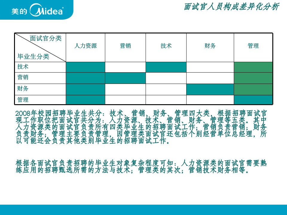 美的校园招聘面试官培训方案(ppt 14页).ppt 第4页