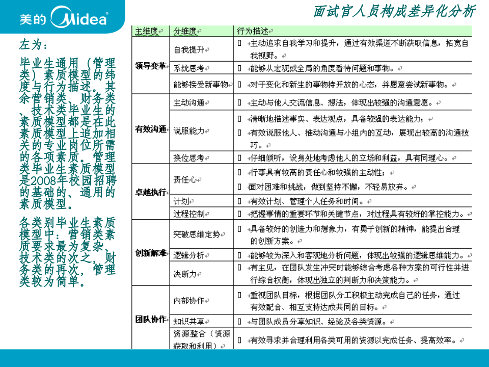 美的校园招聘面试官培训方案(ppt 14页).ppt 第5页