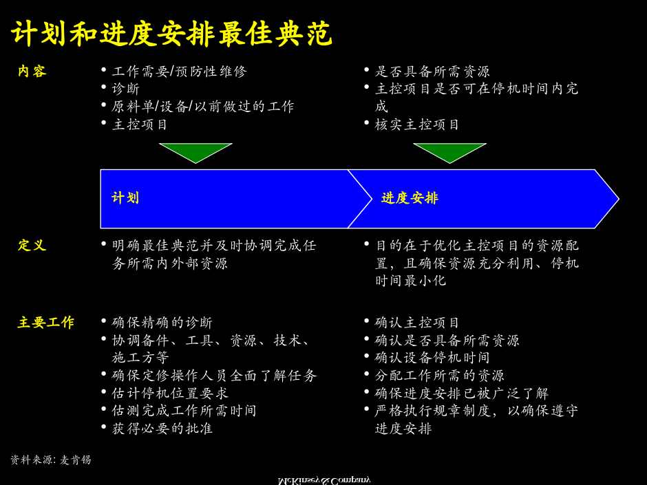 麦肯锡：进度安排培训.ppt 第4页
