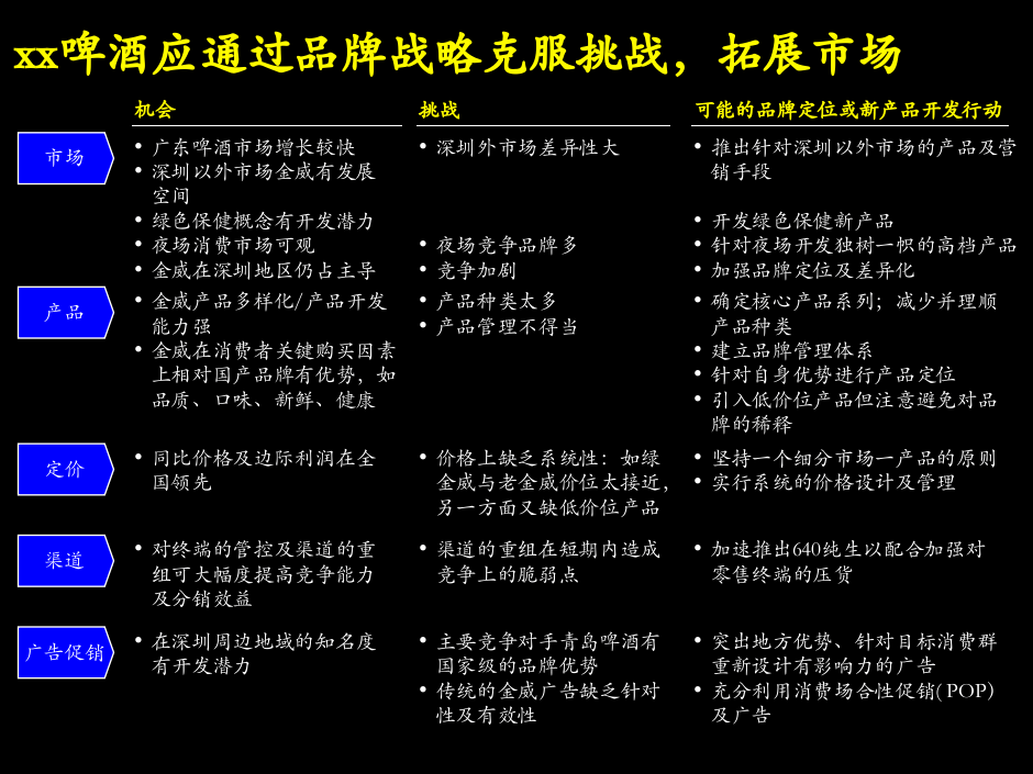 改善xx啤酒经营业绩品牌定位及新产品开发.ppt 第3页