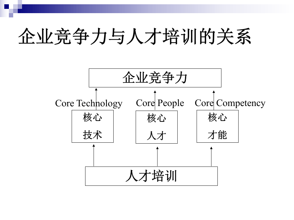 《如何设计年度培训计划与预算方案》.ppt 第5页