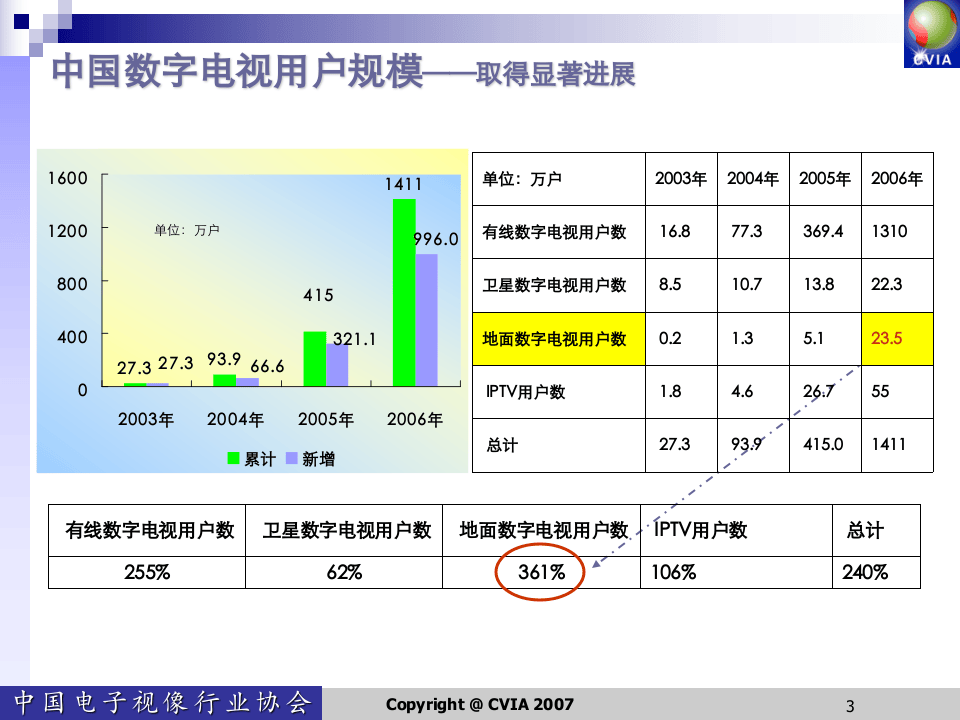 中国地面数字电视产业发展调查报告.ppt 第3页
