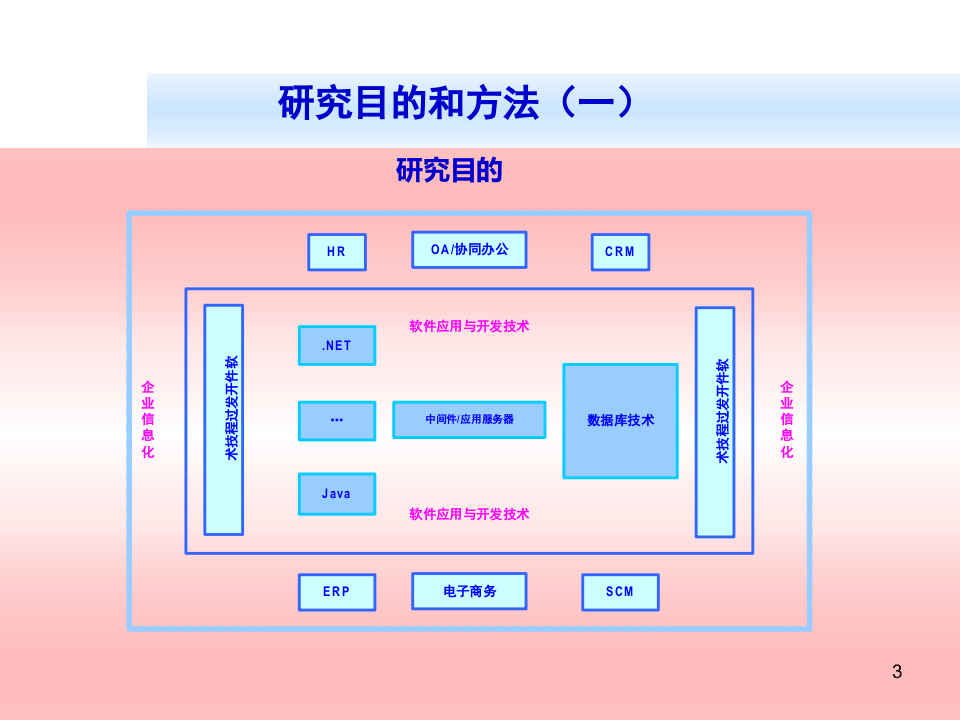 2006-2007年中国软件技术应用现状和趋势分析.ppt 第3页