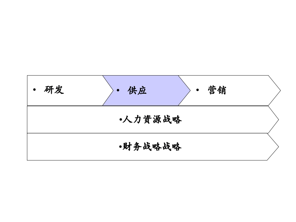 宁波XX国际贸易有限公司供应管理模式设计方案.ppt 第2页