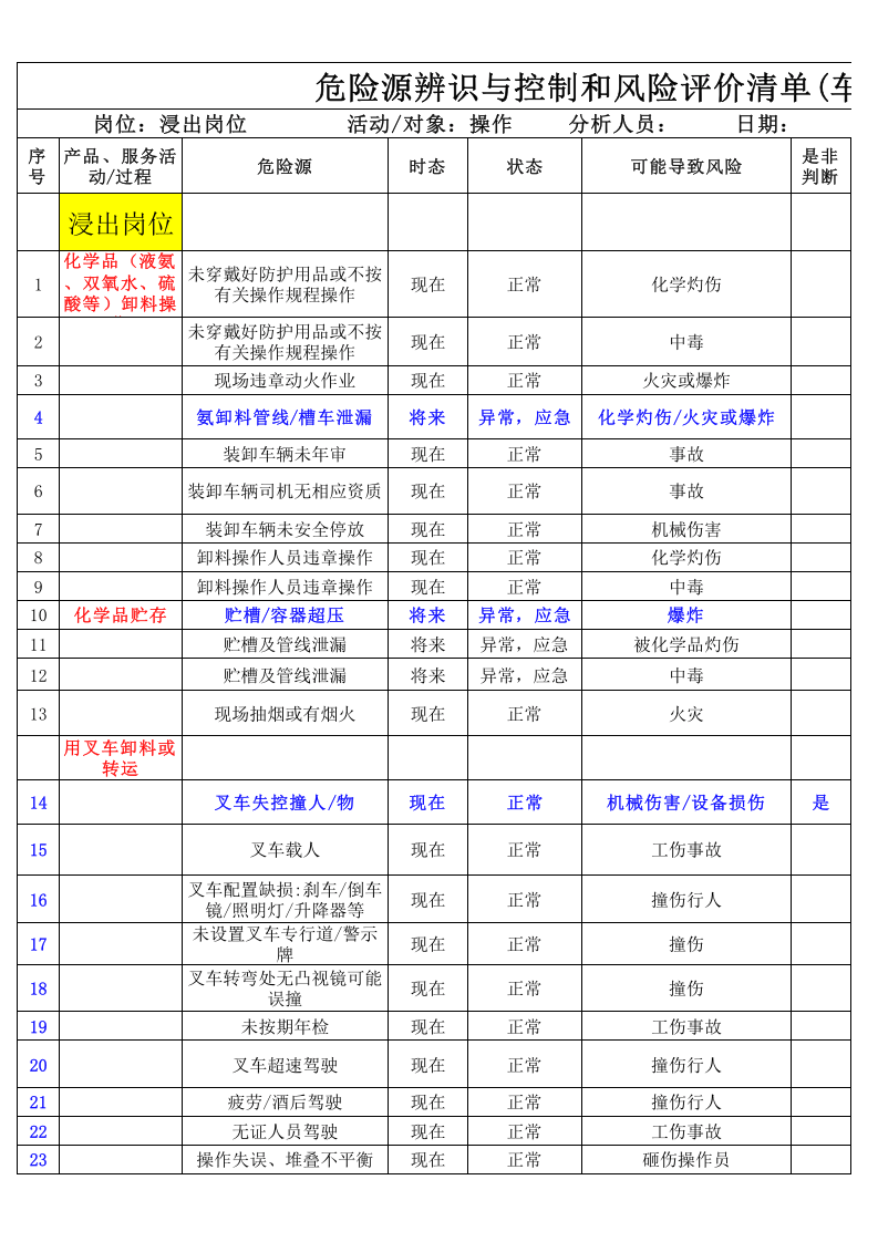 化工厂危险源辨识与风险评价清单.xls 第1页