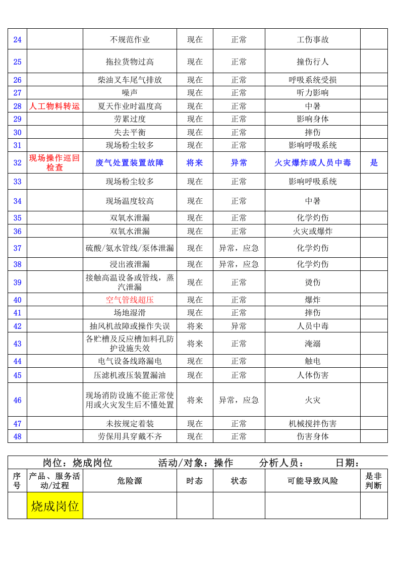 化工厂危险源辨识与风险评价清单.xls 第2页